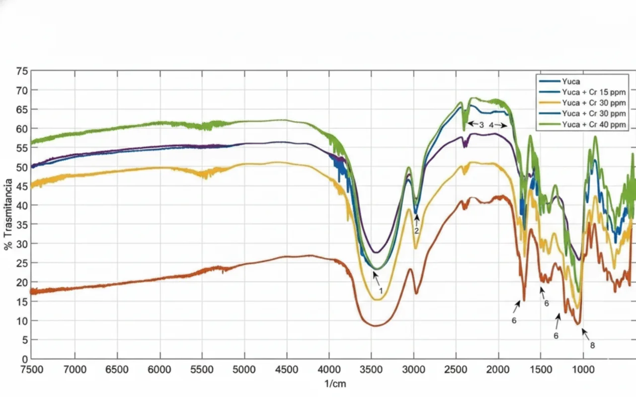 Espectroscopia transformada de Fourier, un análisis rápido